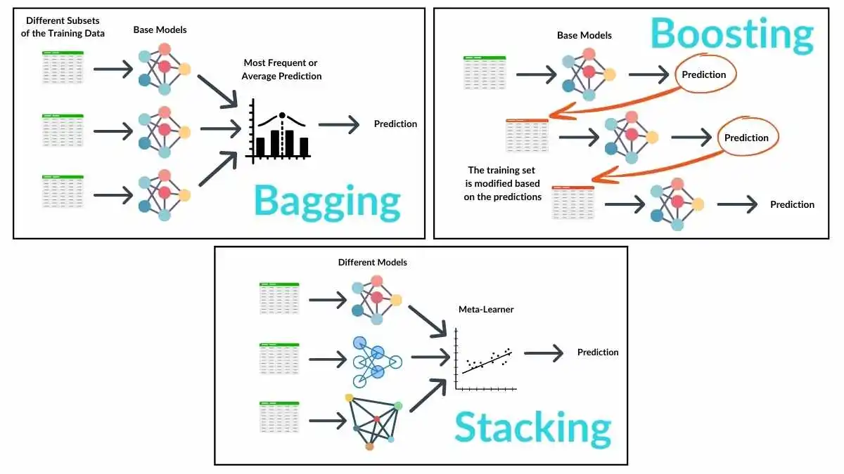 Adaptive Ensemble Classifier